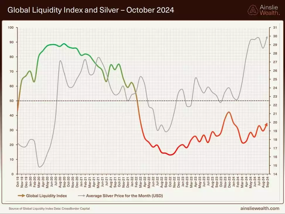 Global Liquidity Index and Silver October 2024